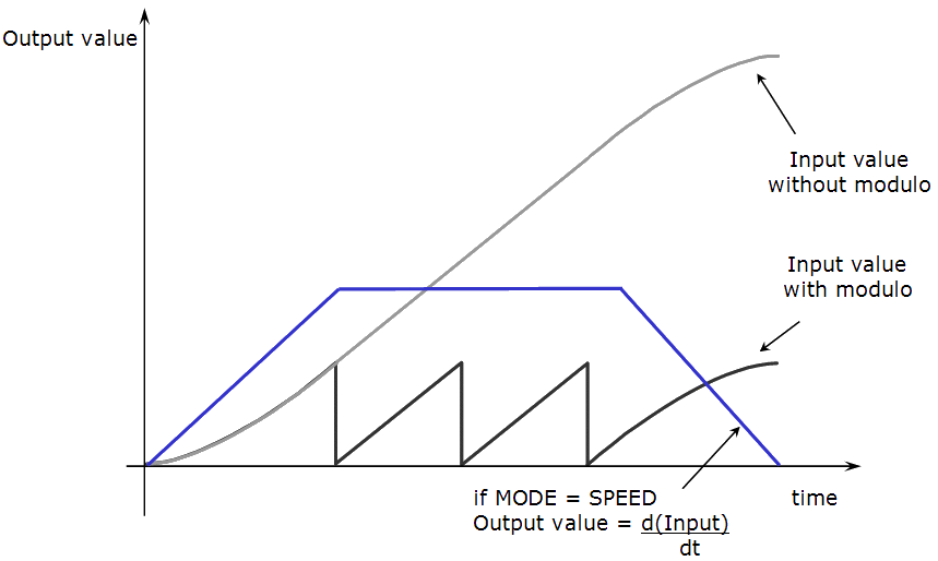 Sampler Mode Speed